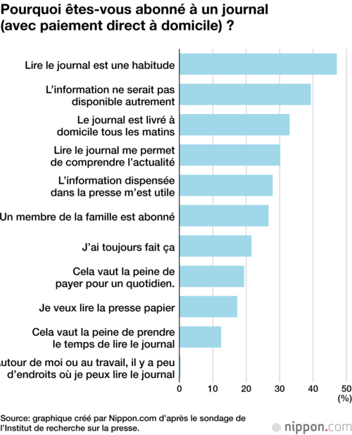 Pourquoi êtes-vous abonné à un journal (avec paiement direct à domicile) ?