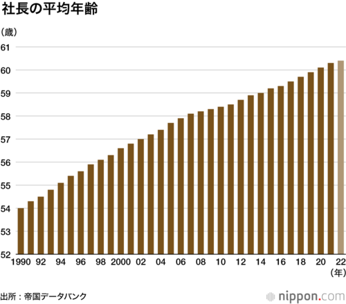 社長の平均年齢