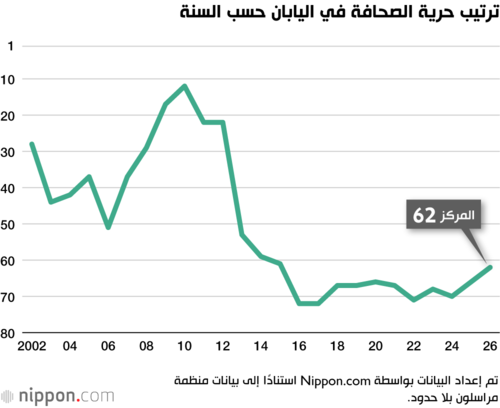 ترتيب حرية الصحافة في اليابان حسب السنة