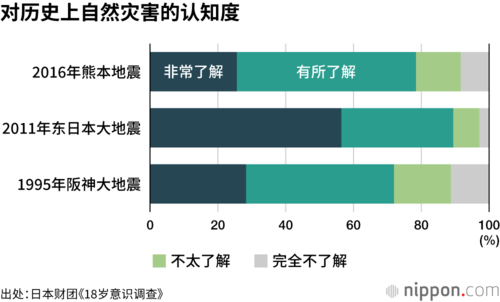 对历史上自然灾害的认知度
