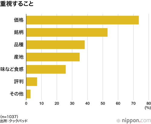 重視すること
