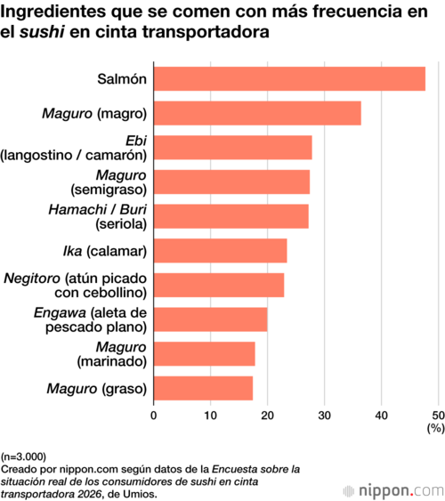 Ingredientes que se comen con más frecuencia en el sushi en cinta transportadora