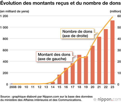 Évolution des montants reçus et du nombre de dons