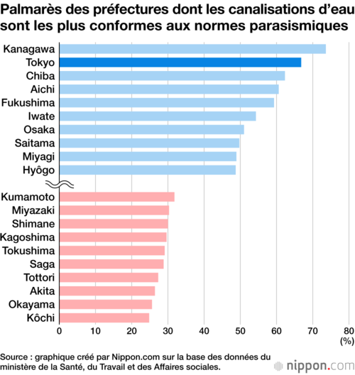 Palmarès des préfectures dont les canalisations d’eau sont les plus conformes aux normes parasismiques