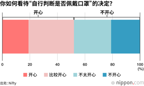 你如何看待“自行判断是否佩戴口罩”的决定?