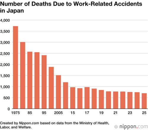 Number of Deaths Due to Work-Related Accidents in Japan