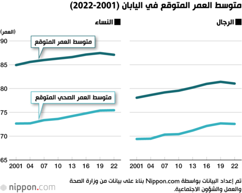 متوسط ​​العمر المتوقع في اليابان (2001-2022)