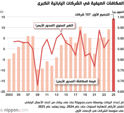 المكافآت الصيفية في الشركات اليابانية الكبرى