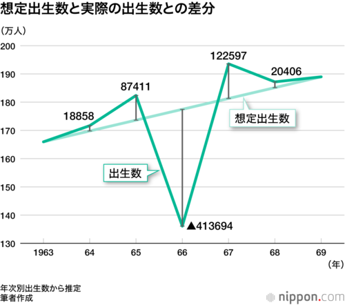 想定出生数と実際の出生数との差分