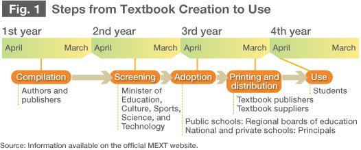 Fig. 1 <br> Steps from Textbook Creation to Use