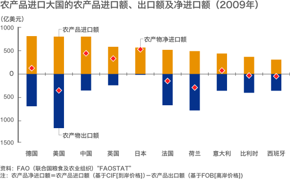 图:农产品进口大国的农产品进口额、出口额及净进口额(2009年)