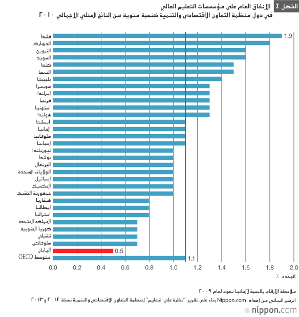 العولمة وإصلاح نظام التعليم العالي في اليابان