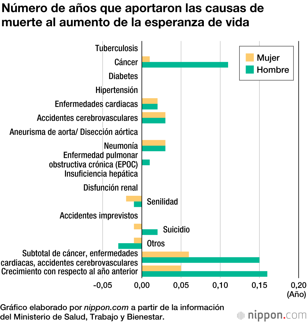 La esperanza de vida  de los japoneses alcanza un nuevo máximo histórico 
