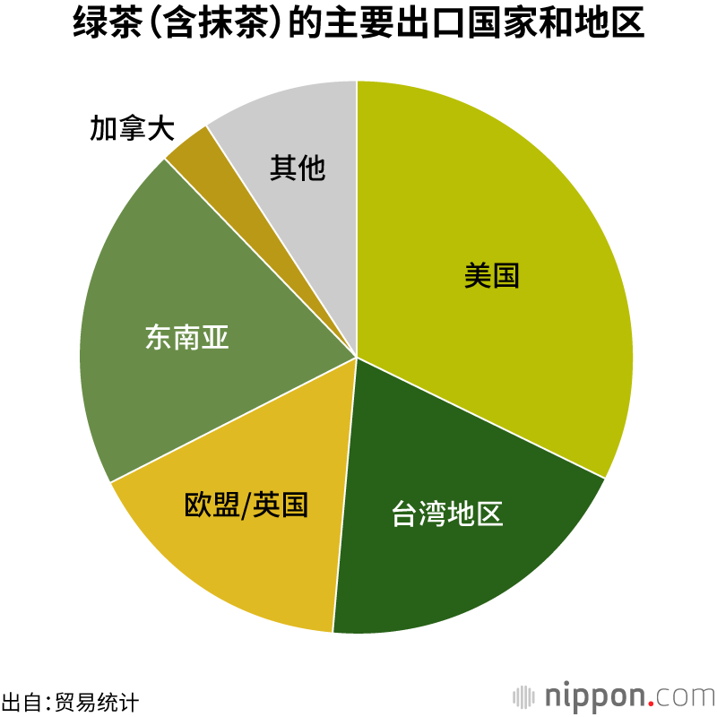 绿茶（含抹茶）的主要出口国家和地区