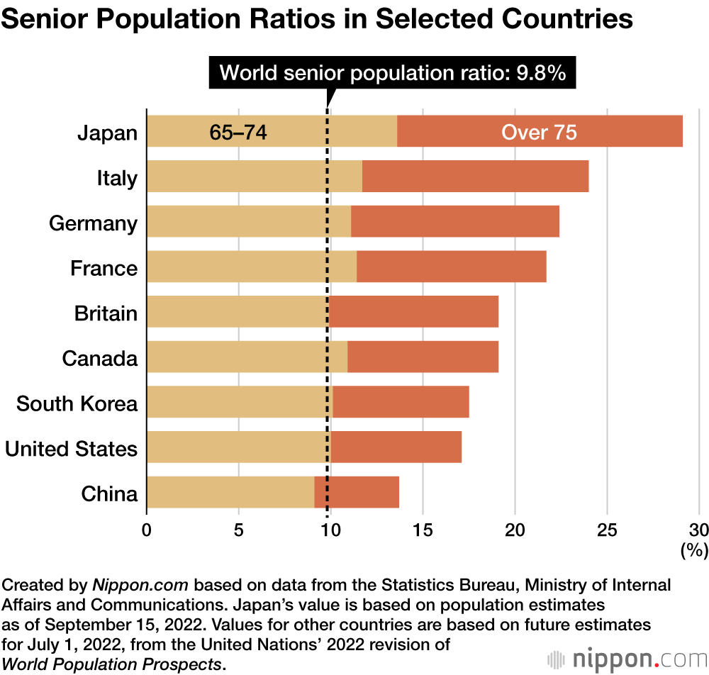 Japan Continues to Gray: Baby Boomers Reach 75
