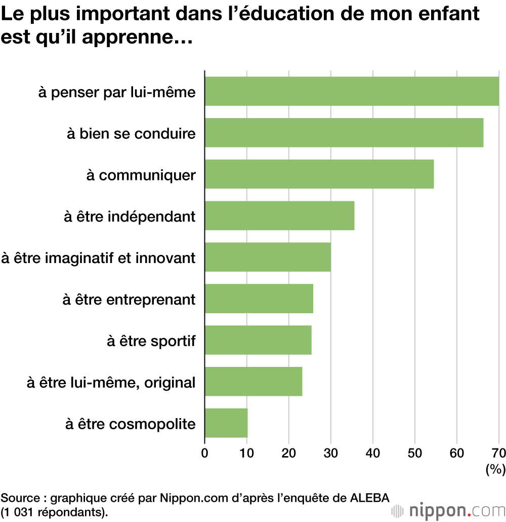 Le plus important dans l’éducation de mon enfant est qu’il apprenne…