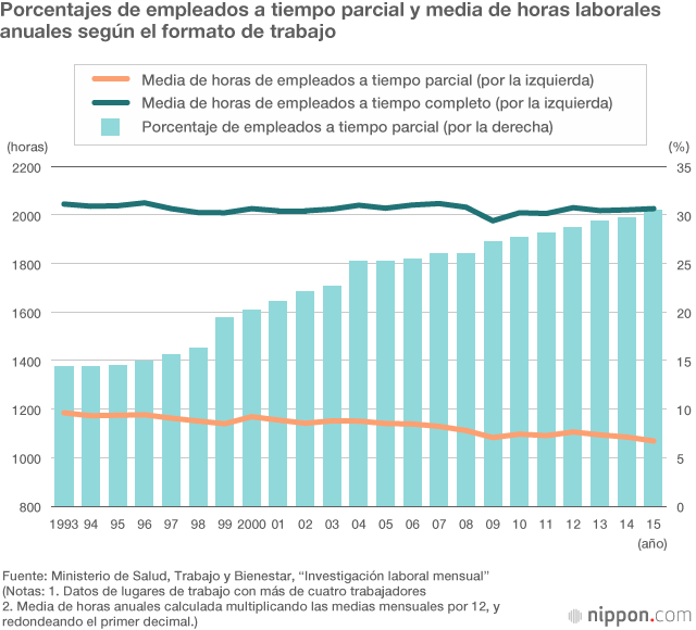 El 20 % de las empresas registran más de ochenta horas extras por mes