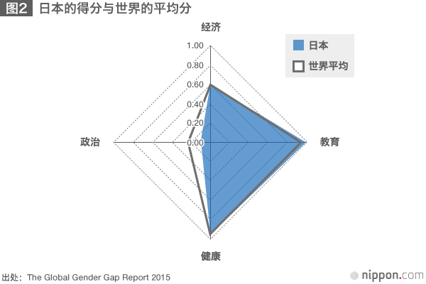 男女性别差距:扭曲的国家日本
