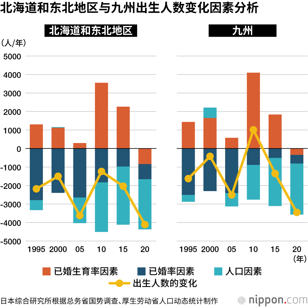 北海道和东北地区与九州出生人数变化因素分析