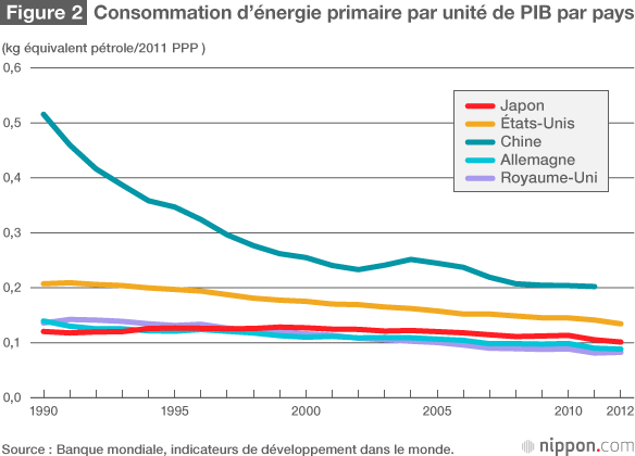 Le Japon à la traîne dans le combat mondial pour la préservation du climat