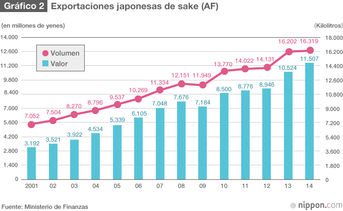 El arroz Yamadanishiki impera entre las variedades para la producción de sake