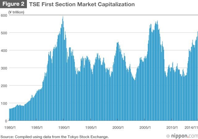 Have Japanese Share Prices Recovered?