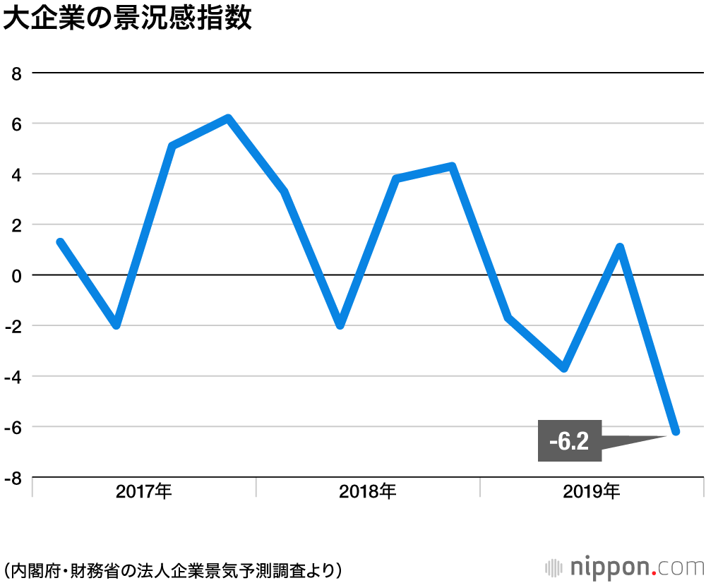 消費税増税後の家計支出が減少、景況感も悪化