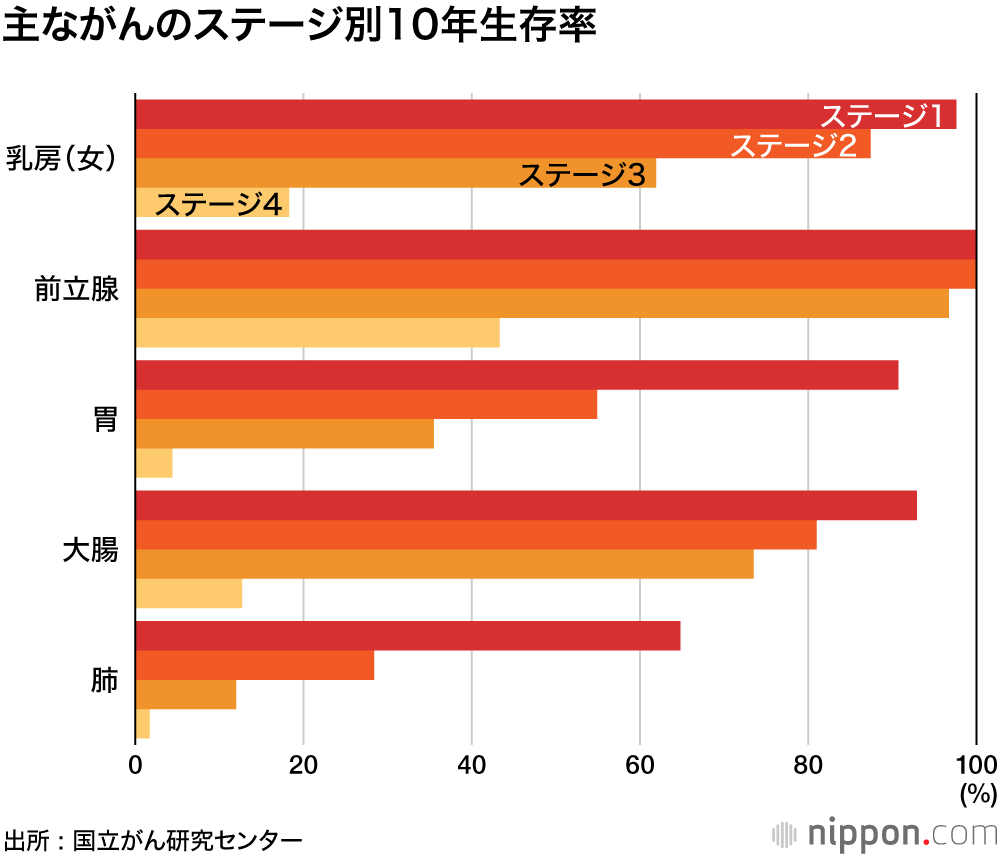 がん10年生存率57.2% : 国立がん研究センター調査