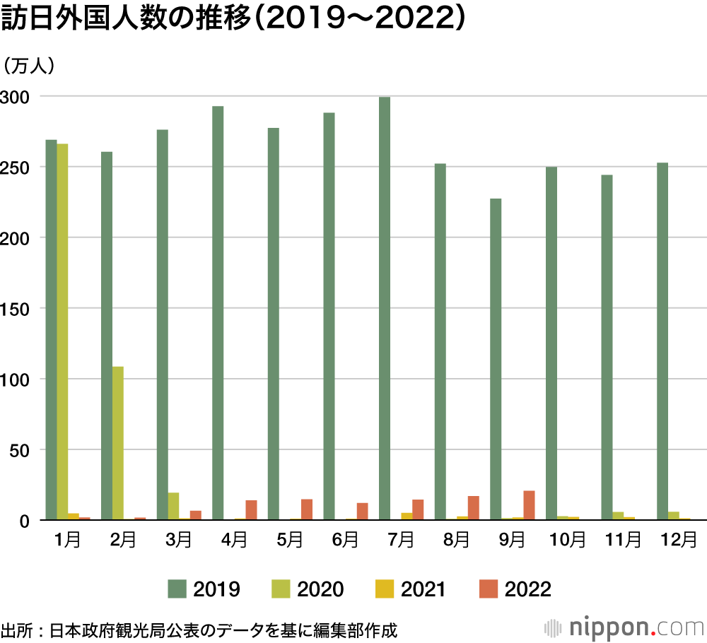 9月の訪日外国人 : コロナ拡大以降、初の20 万人突破