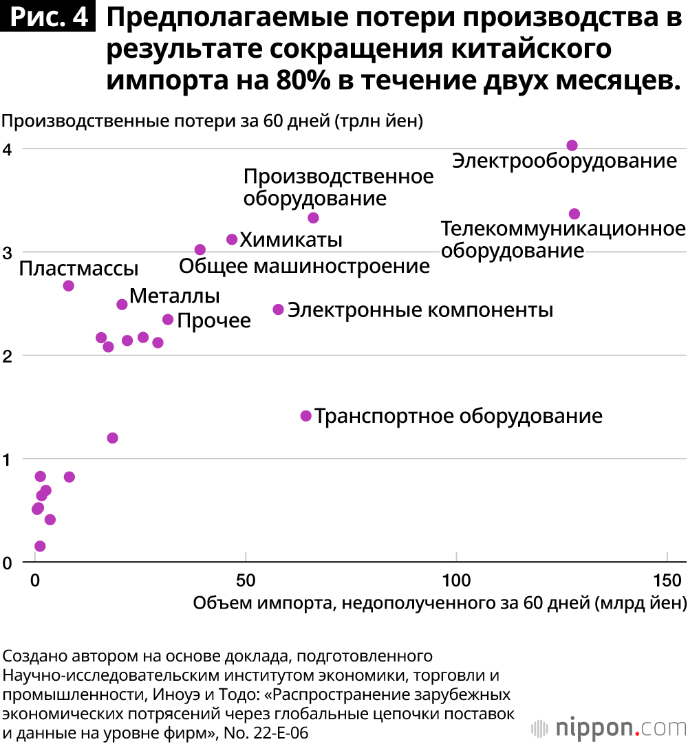 Рис. 4 Предполагаемые потери производства в результате сокращения китайского импорта на 80% в течение двух месяцев.