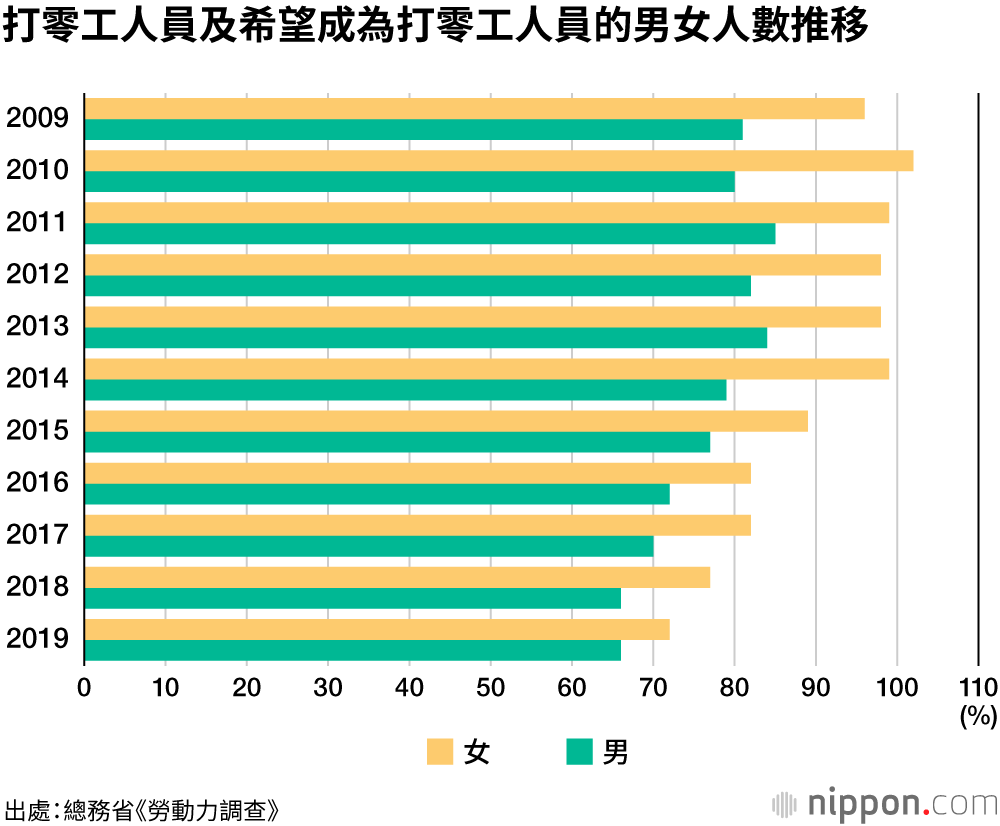 2019年雇用狀況佳 年輕自由工作者呈減少現象