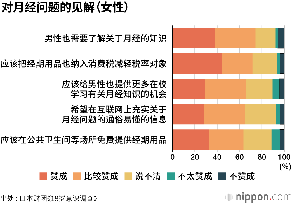 18岁意识调查：生理期排斥就医和用药，甚至认为应该忍着？