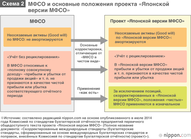 Международные стандарты финансовой отчётности: насколько сильна позиция Японии?