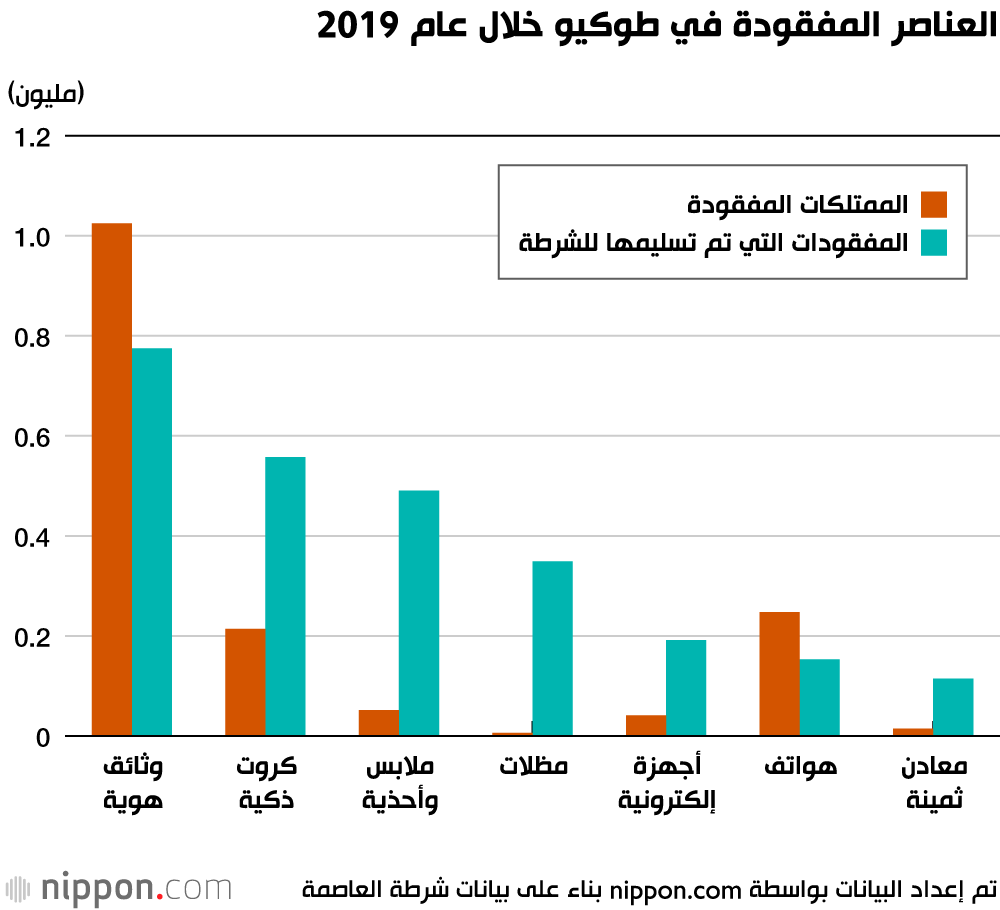 لا شيء يضيع في اليابان... اليابانيون يعيدون 4 مليار ين لأصحابها!