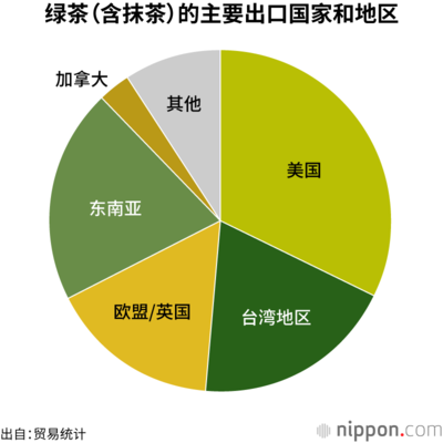 绿茶(含抹茶)的主要出口国家和地区