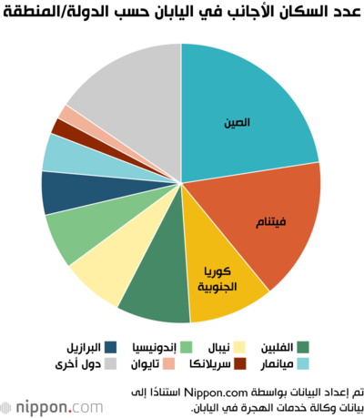 عدد السكان الأجانب في اليابان حسب الدولة/المنطقة