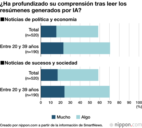 ¿Ha profundizado su comprensión tras leer los resúmenes generados por IA?