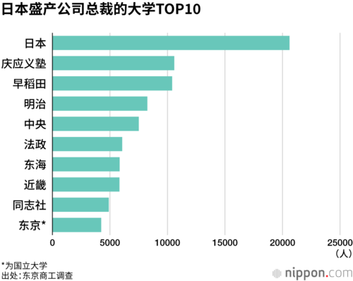 日本盛产公司总裁的大学TOP10