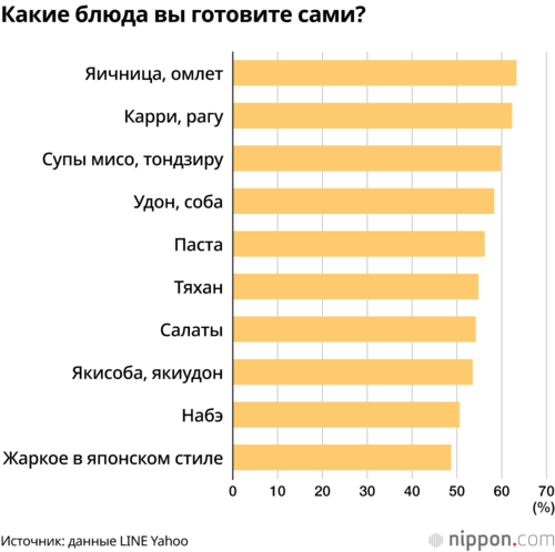 Какие блюда вы готовите сами?