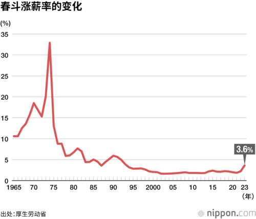 春斗涨薪率的变化