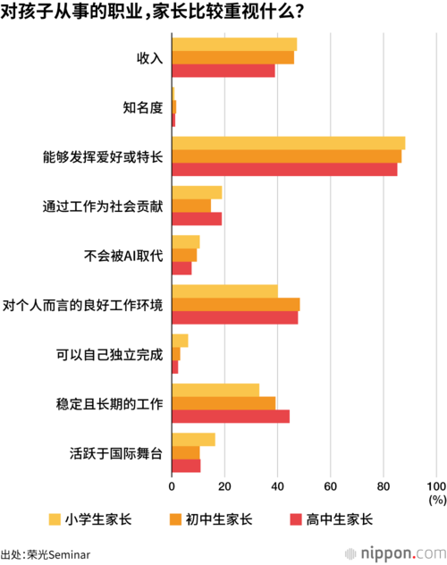 对孩子从事的职业，家长比较重视什么？