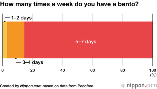 How many times a week do you have a bentō?