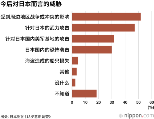 今后对日本而言的威胁