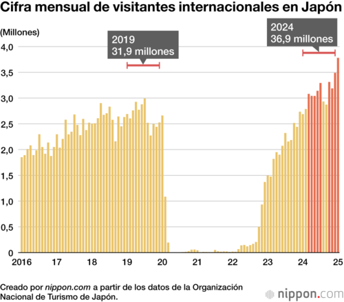 Cifra mensual de visitantes internacionales en Japón