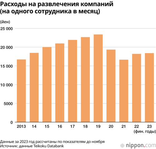 Расходы на развлечения компаний (на одного сотрудника в месяц)