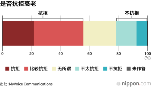 是否抗拒衰老
