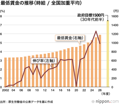 最低賃金の推移（時給/全国加重平均）