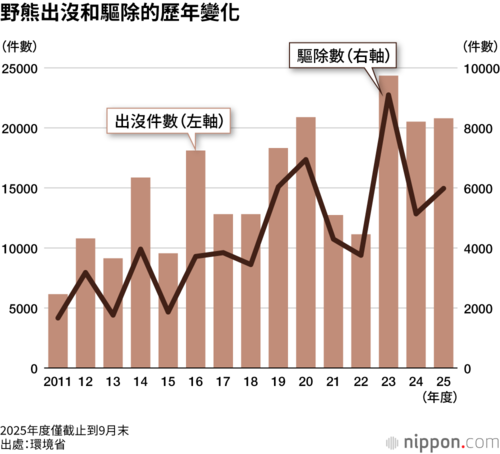野熊出沒和驅除的歷年變化