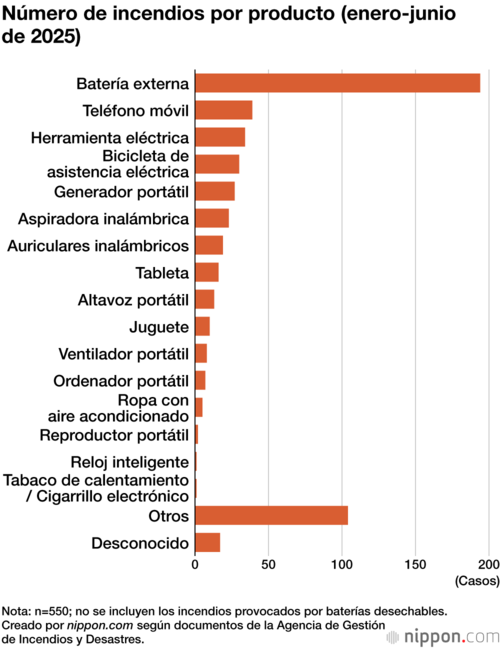 Número de incendios por producto (enero-junio de 2025)