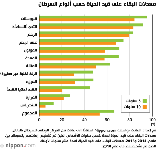 معدلات البقاء على قيد الحياة حسب أنواع السرطان